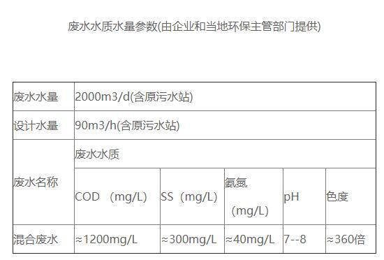 新嘉怡印染污水處理進水水質情況