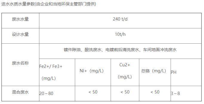 電鍍污水處理進(jìn)水水質(zhì)情況