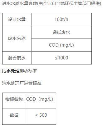 造紙污水處理進水水質(zhì)情況